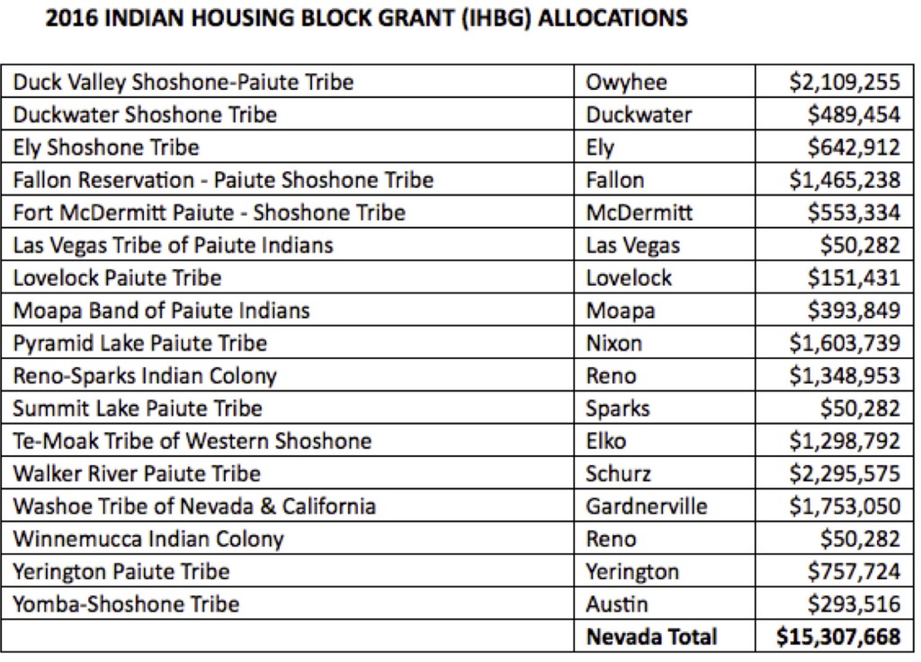 2016 INDIAN HOUSING BLOCK GRANT (IHBG) ALLOCATIONS FOR NEVADA